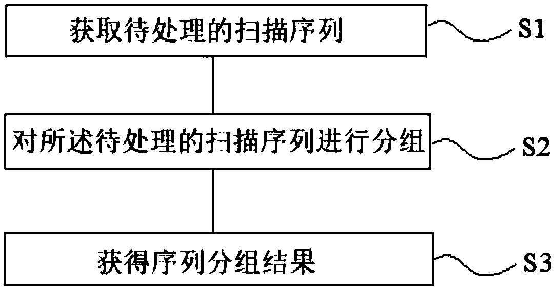 Processing method and system for scanning sequence, storage equipment, and mobile terminal