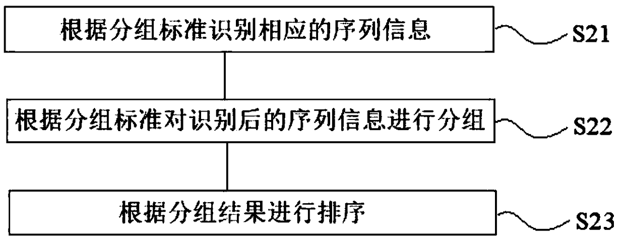 Processing method and system for scanning sequence, storage equipment, and mobile terminal