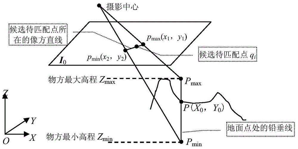 A Novel Plumb Line Trajectory Matching Method for Multi-view Imagery Returning Multiple Elevation Values