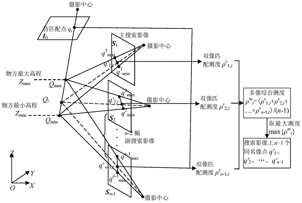 A Novel Plumb Line Trajectory Matching Method for Multi-view Imagery Returning Multiple Elevation Values