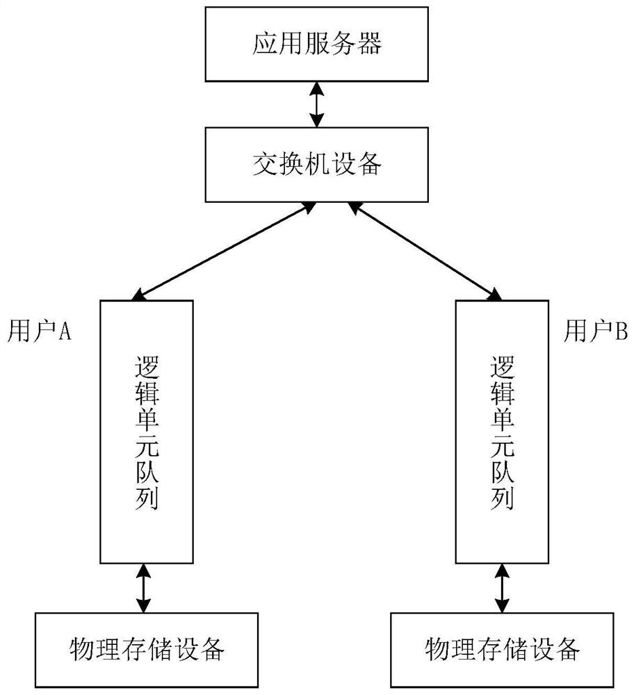 Directory level service quality control method and system and access node