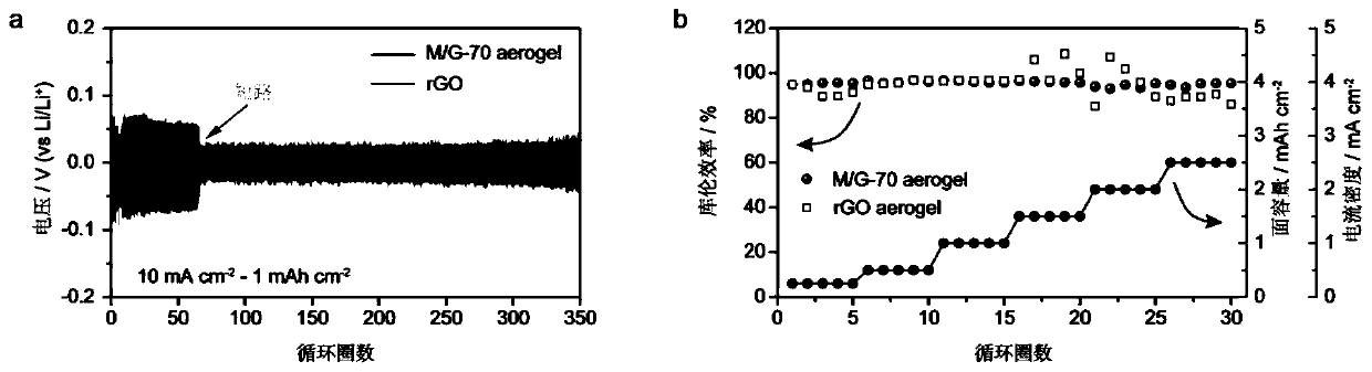 MXene aerogel lithium negative electrode current collector capable of rapidly charging and discharging at high rate, preparation method thereof and application thereof