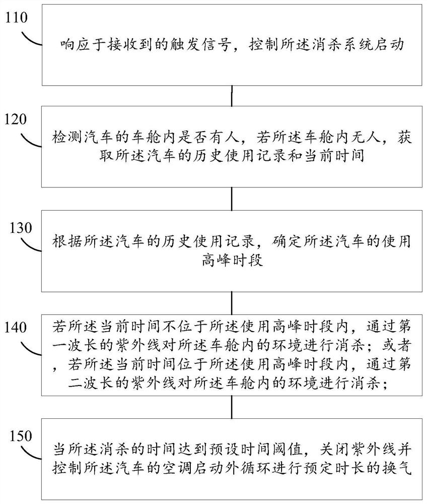 Control method and device for in-vehicle ultraviolet disinfection and killing system and storage medium