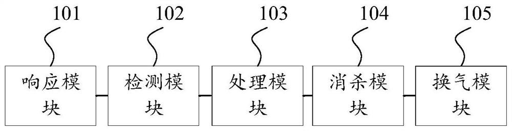 Control method and device for in-vehicle ultraviolet disinfection and killing system and storage medium