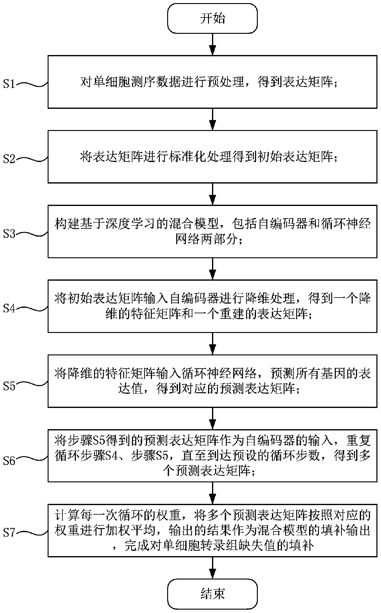 Single cell transcriptome missing value filling method based on deep hybrid network