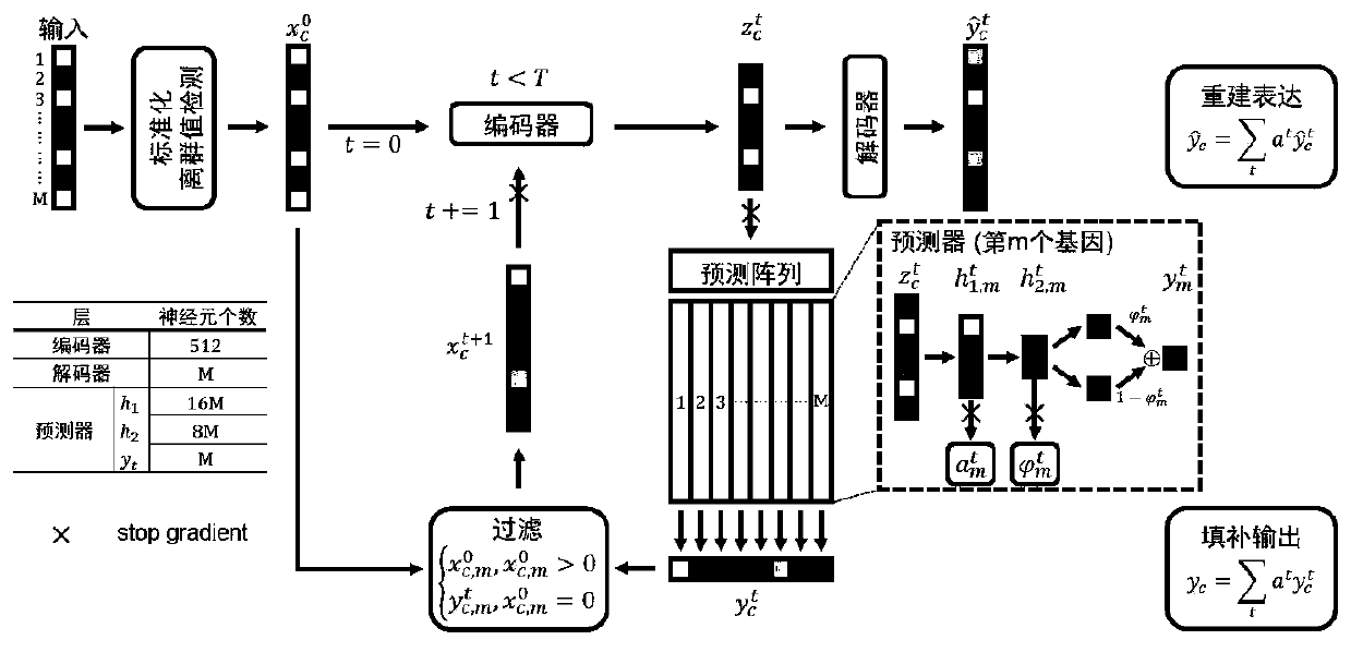 Single cell transcriptome missing value filling method based on deep hybrid network