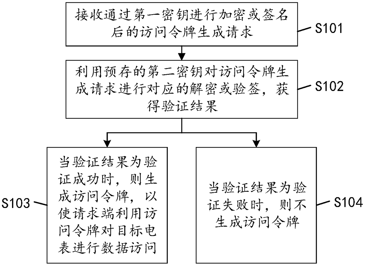 Electric meter data accessing method, device, equipment and readable storage medium