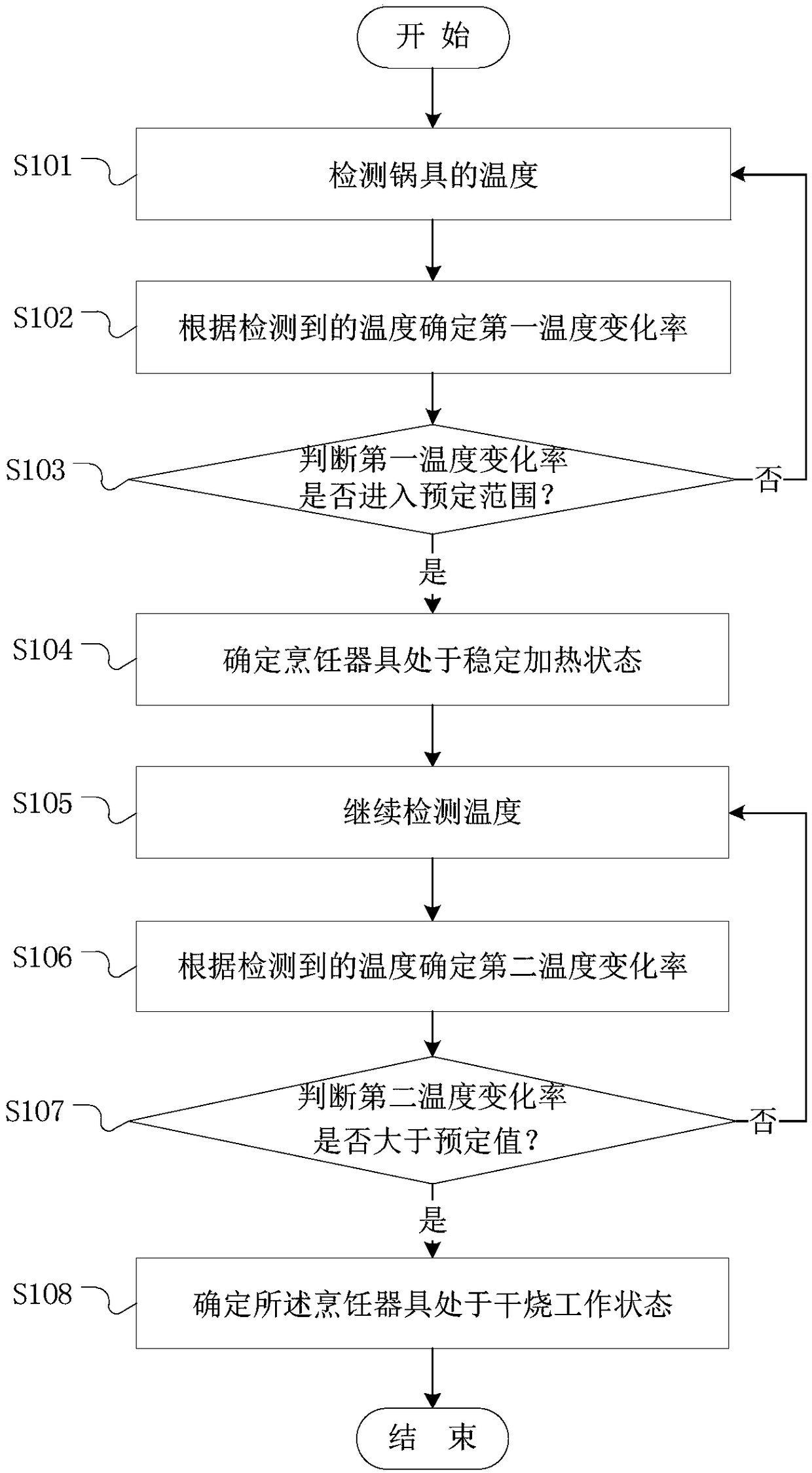 Method, processing unit and device for detecting dry burning of cooking utensil and storage medium