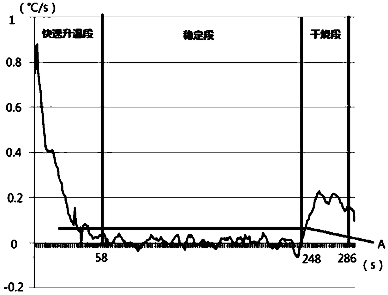 Method, processing unit and device for detecting dry burning of cooking utensil and storage medium