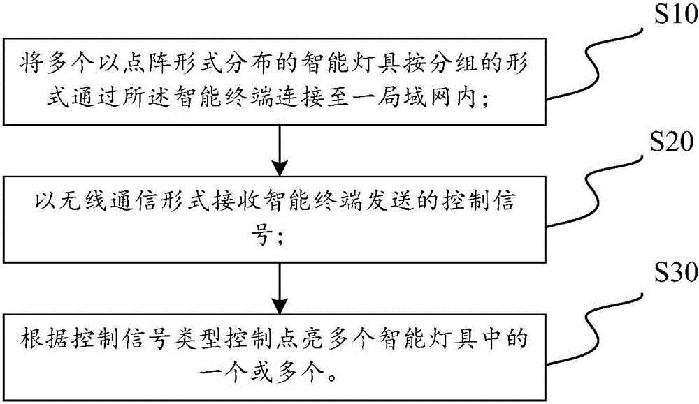 Intelligent light-emitting device control method