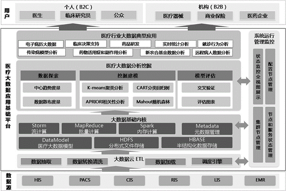 Basic service system for medical large data application