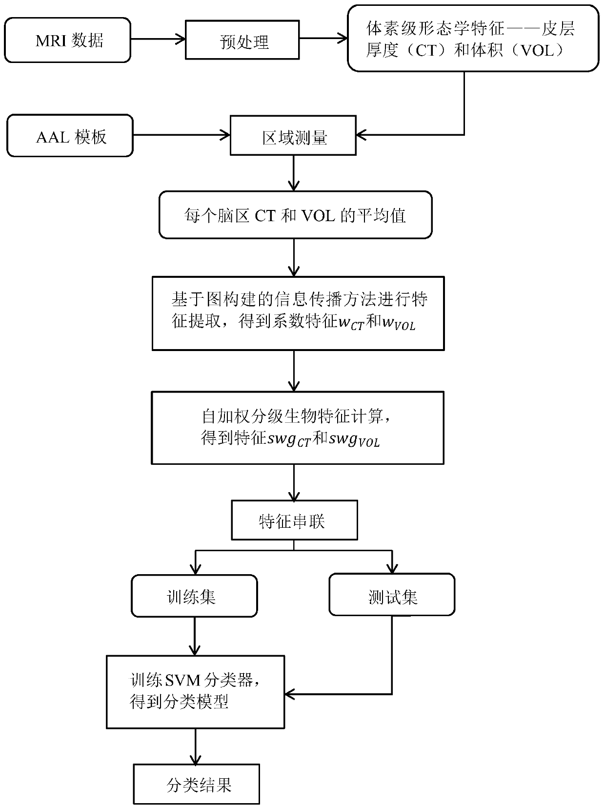 Medical image classification method based on self-weighted grading biological characteristic, device and computer-readable storage medium