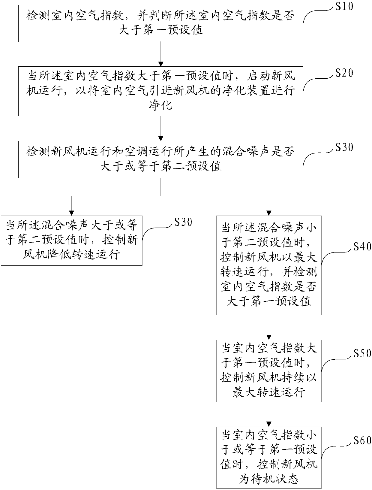 New fan and air conditioner linkage system and control method and device thereof, and storage medium