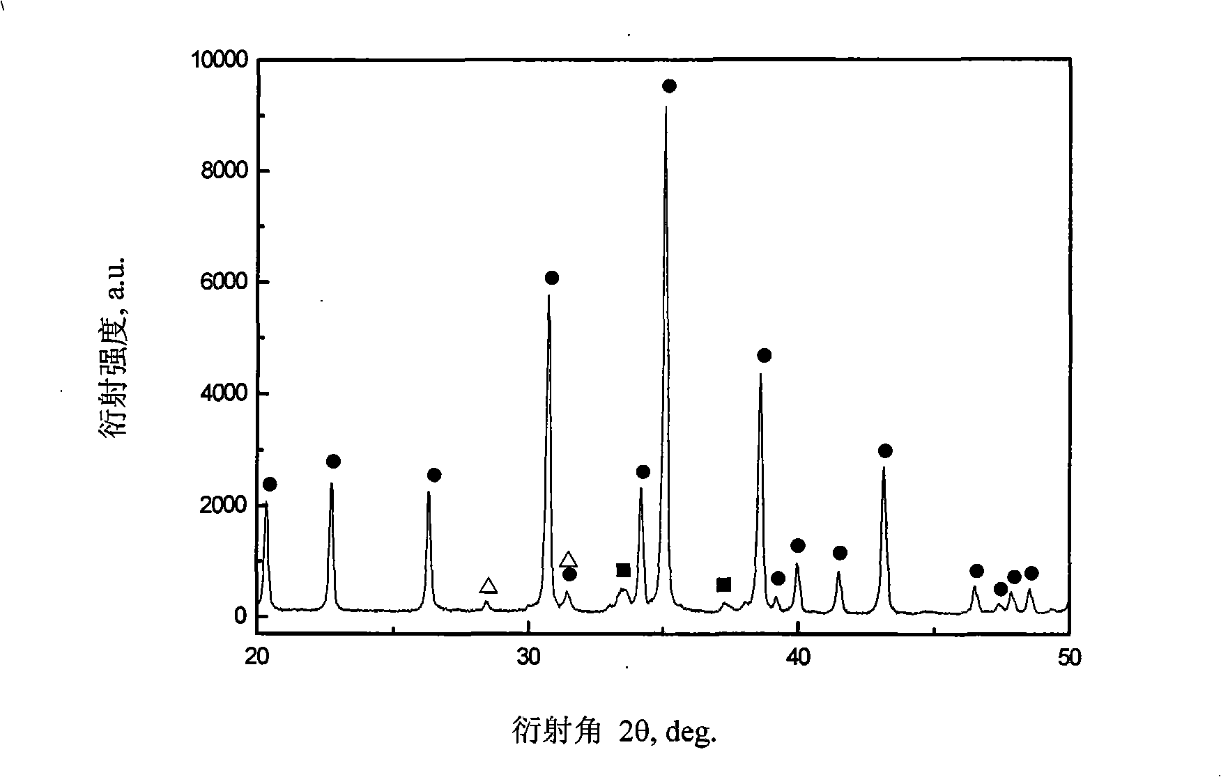 Alpha--sialon ceramic doping composite rare earth and preparation method thereof