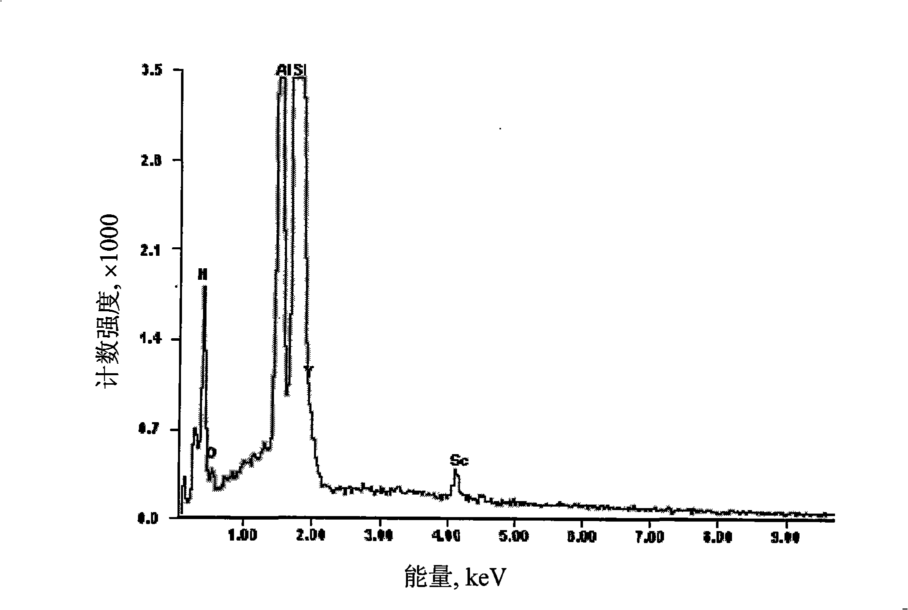 Alpha--sialon ceramic doping composite rare earth and preparation method thereof