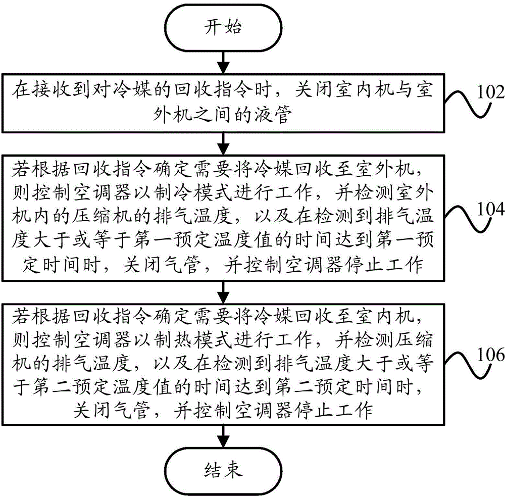 Recycling method and recycling system for air conditioner coolant