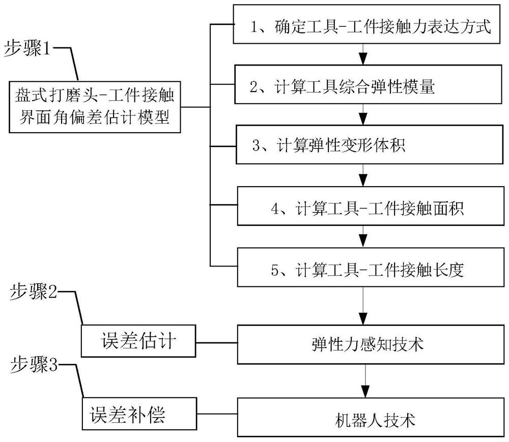 Disc type grinding head-workpiece contact interface angle deviation estimation and compensation method