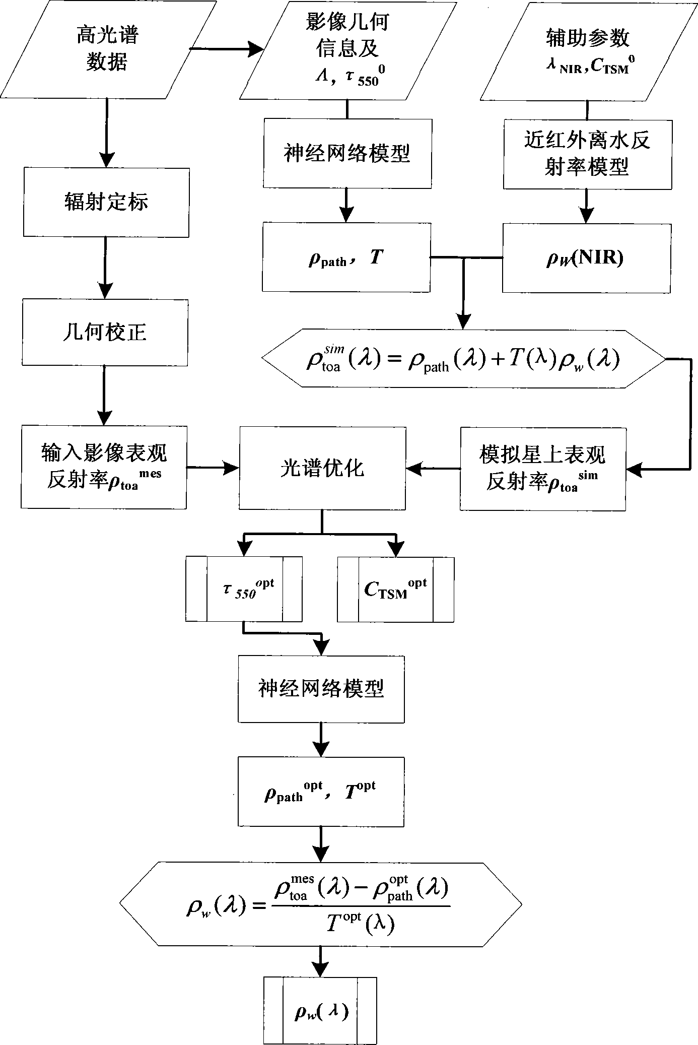 Class-II water atmospheric correction method based on neural network quadratic optimization