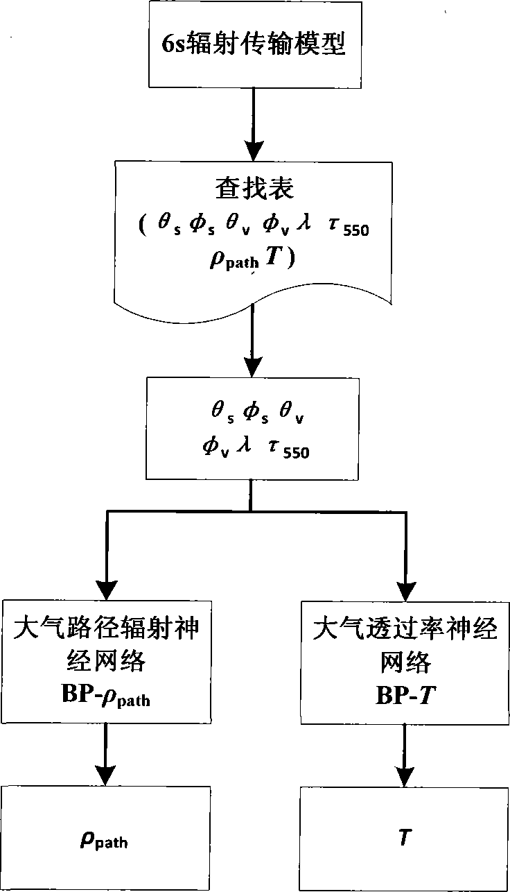 Class-II water atmospheric correction method based on neural network quadratic optimization