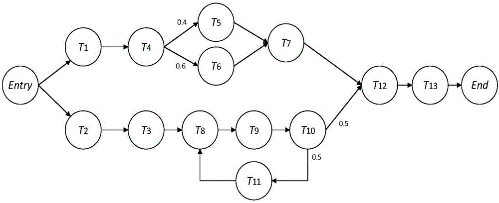 Cloud workflow scheduling method supporting any flow structure