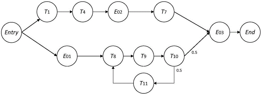 Cloud workflow scheduling method supporting any flow structure