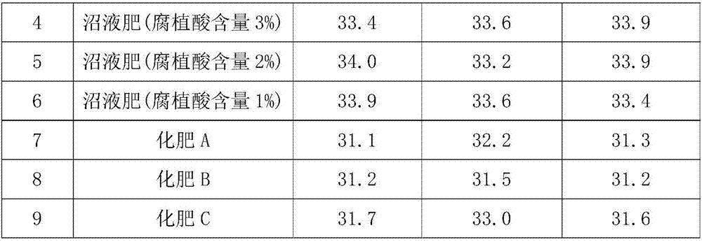 Efficient humic acid fertilizer prepared by using concentrated biogas slurry, and application of efficient humic acid fertilizer