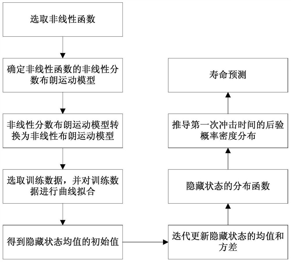 Equipment Remaining Lifetime Prediction Method Based on Multiple Hidden States Fractional Brownian Motion