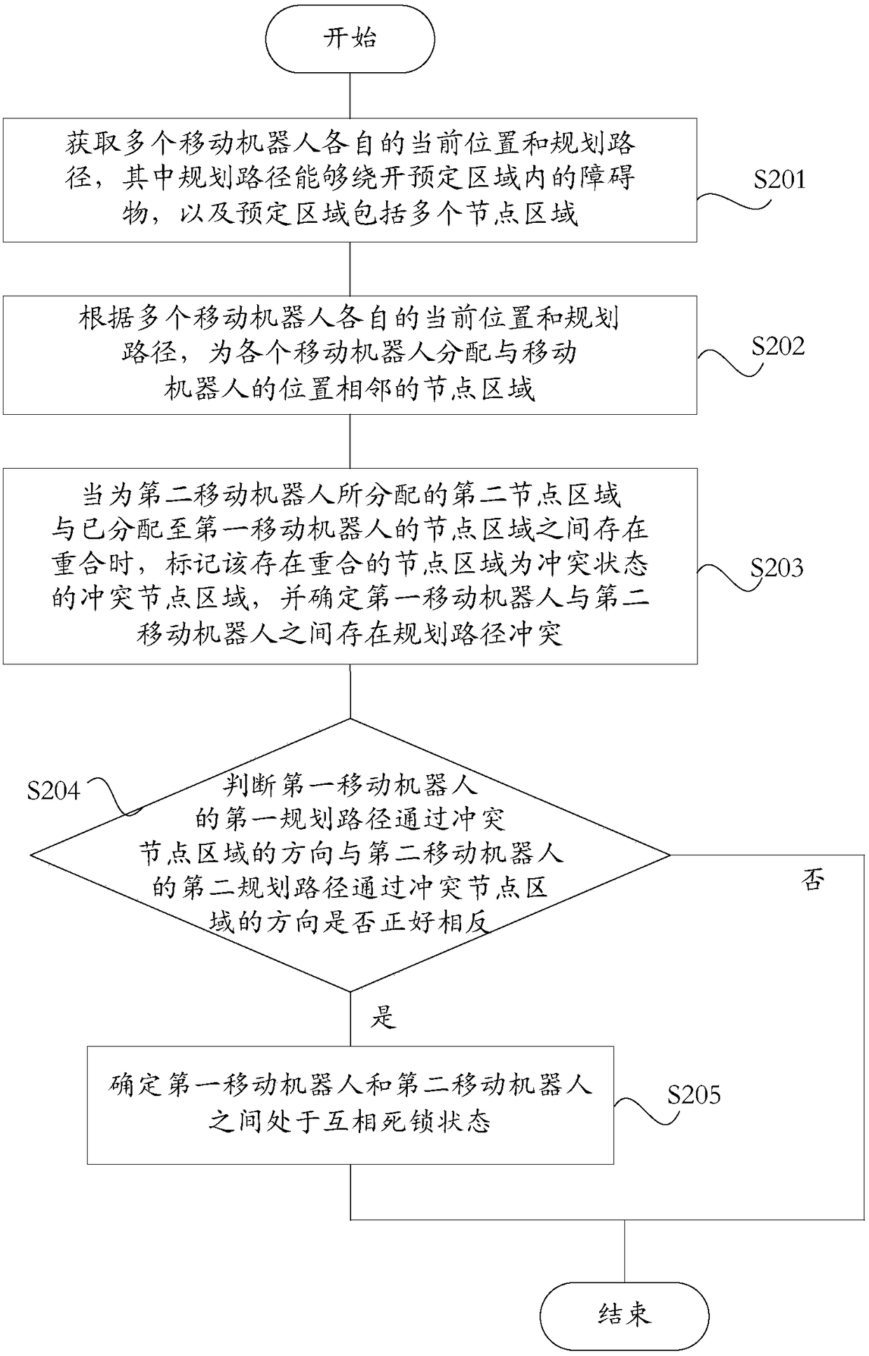 Conflict management method and system for multiple mobile robots