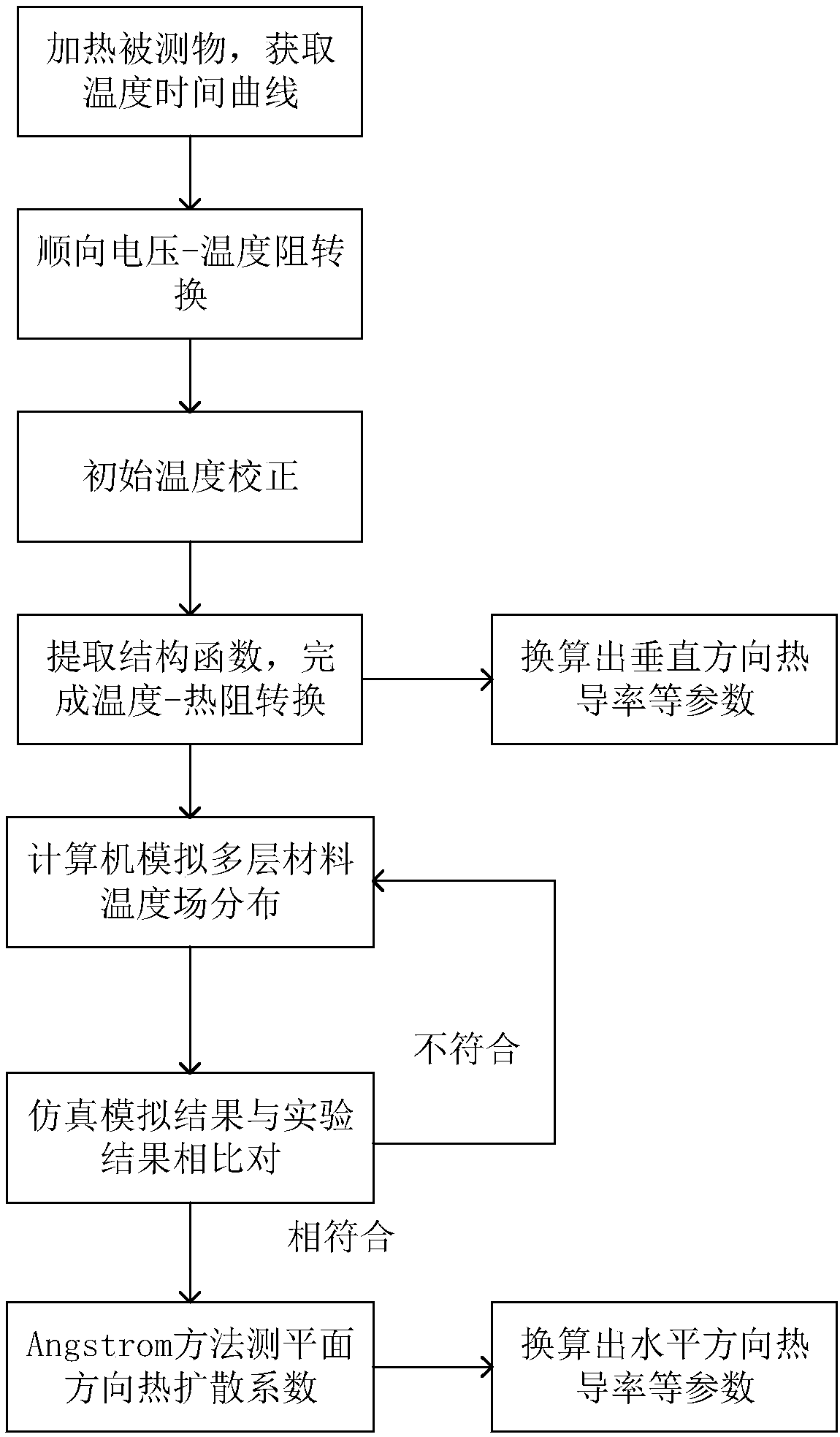 Test method and system for thermophysical parameters based on multilayer composite material