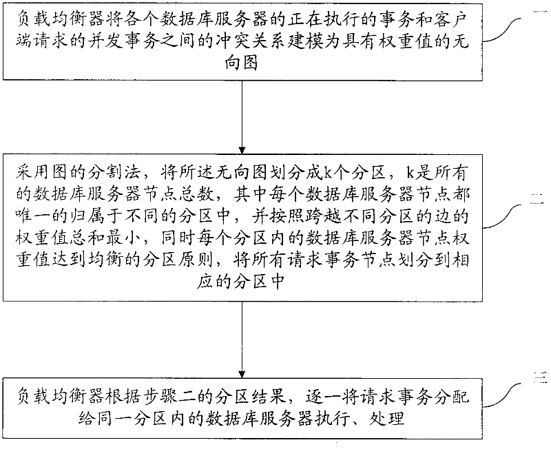 A load balancing method and device for a database cluster system