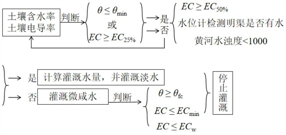 An automatic irrigation method for combined drip irrigation of underground brackish water and high-sand canal water