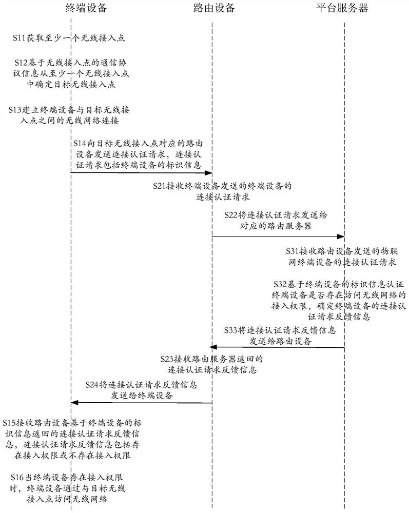 A network connection method and device for terminal equipment