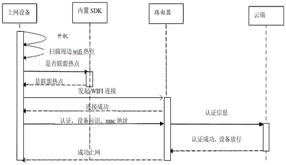 A network connection method and device for terminal equipment