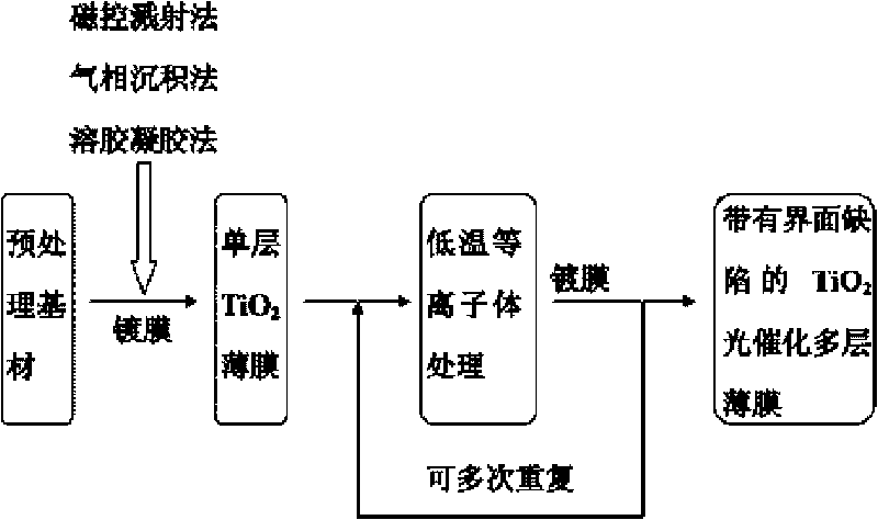 Method for preparing titanium dioxide photocatalysis multi-layer film with interface defect