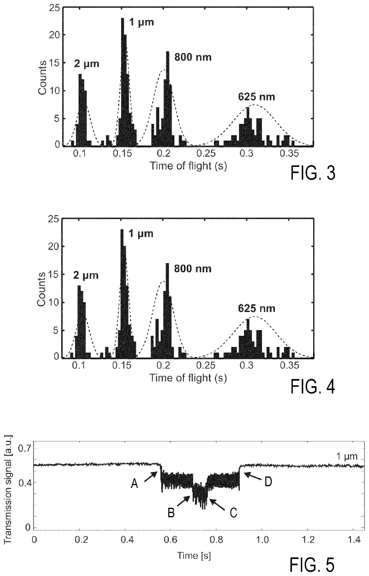 Apparatus and methods for particle testing