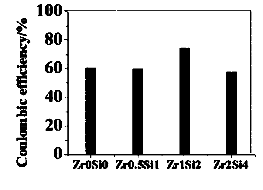 A preparation method of olivine type lithium manganese phosphate lithium ion batteryanode material with high specific energy