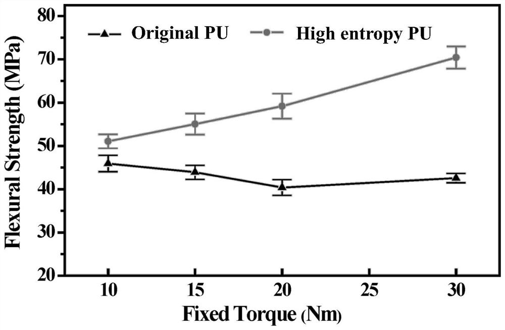 High-entropy polyurethane and preparation method thereof