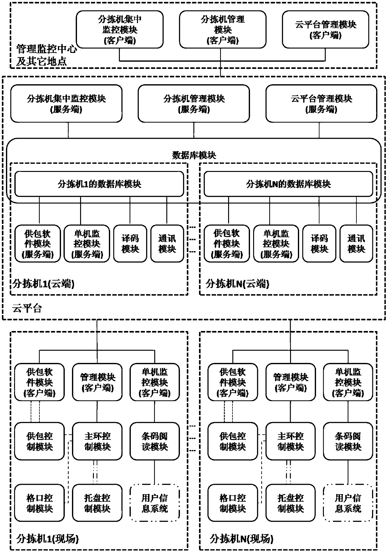 A cloud computing-based parcel sorting machine control method and system