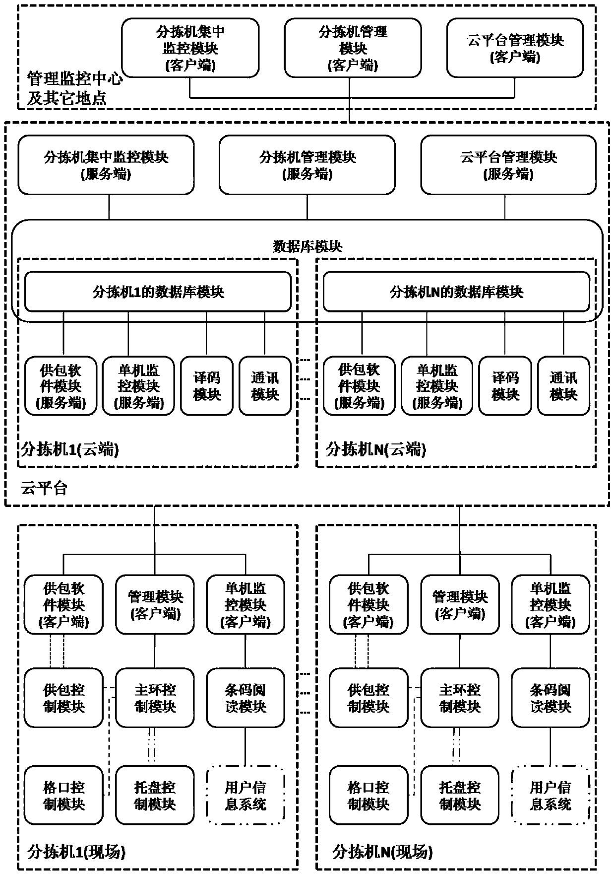 A cloud computing-based parcel sorting machine control method and system