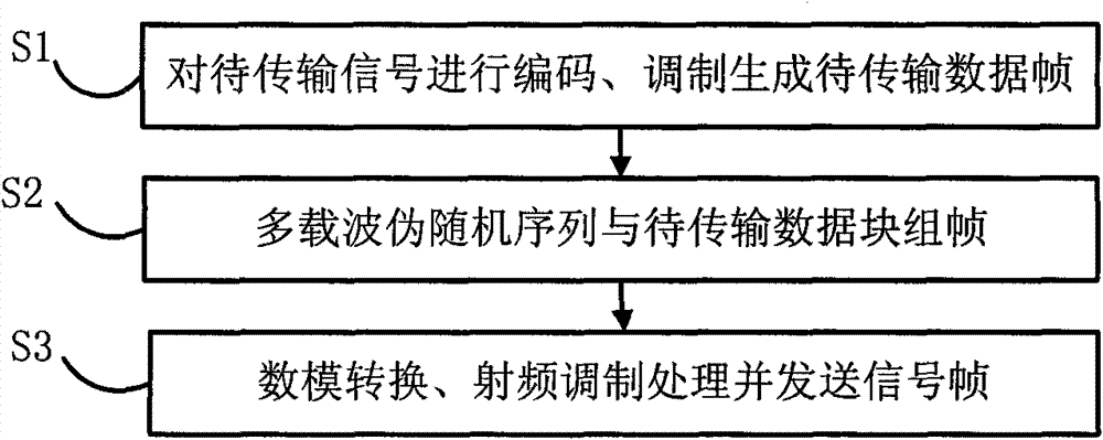 Digital signal transmission method and system based on multi-carrier pseudorandom sequence