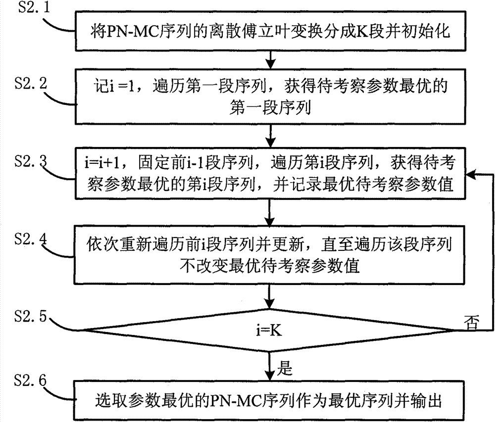 Digital signal transmission method and system based on multi-carrier pseudorandom sequence