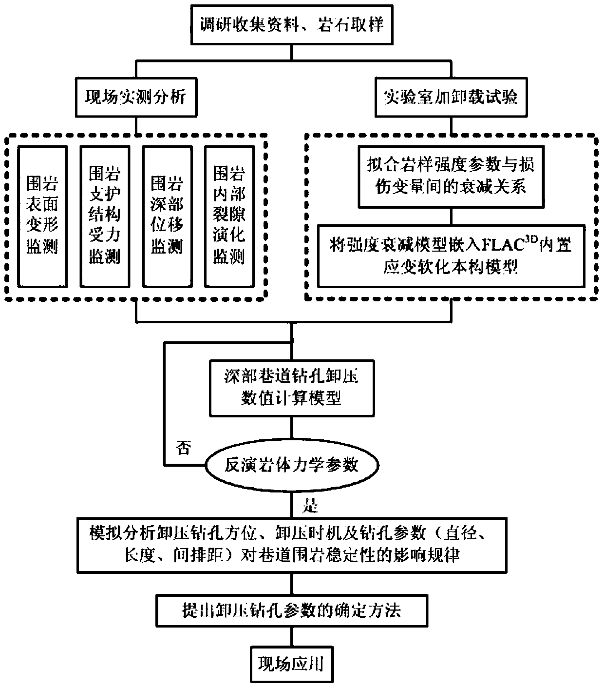 A Numerical Simulation and Determination Method of Pressure Relief Parameters in Deep High Stress Roadway Drilling