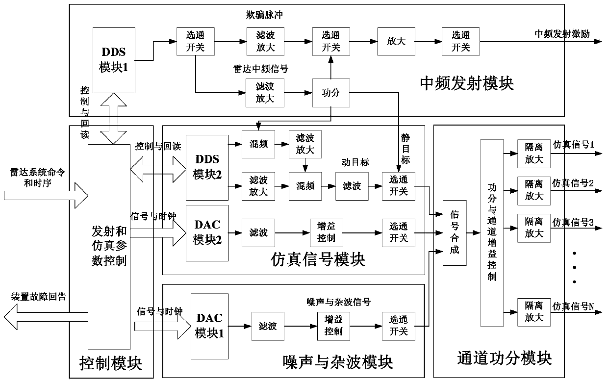 A radar multi-target intermediate frequency simulation device