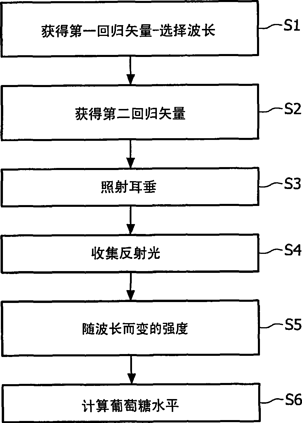 Dedicated spectral illumination spectroscopy