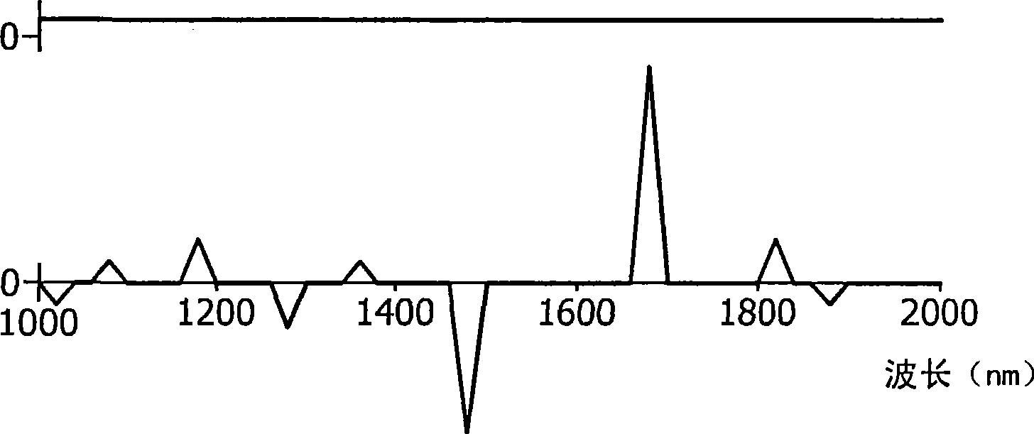 Dedicated spectral illumination spectroscopy