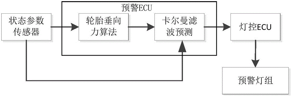 Rollover early warning system and early warning method thereof