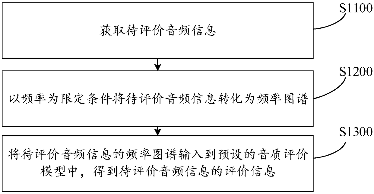 Music quality evaluation method, music quality evaluation apparatus, computer device and storage medium