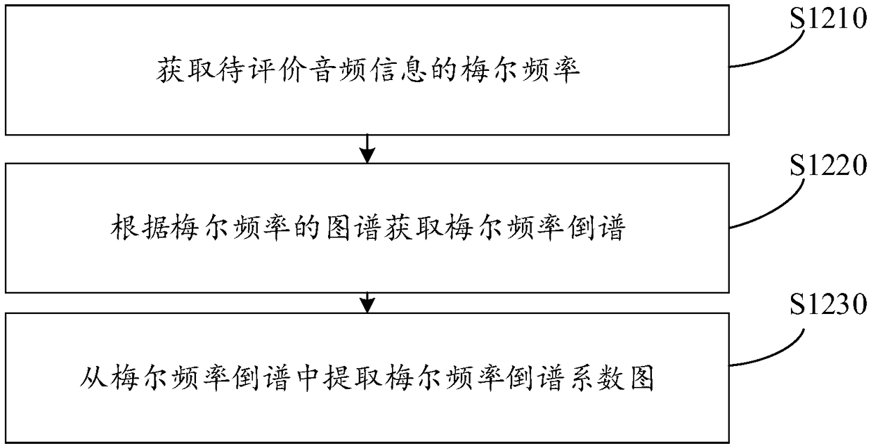 Music quality evaluation method, music quality evaluation apparatus, computer device and storage medium