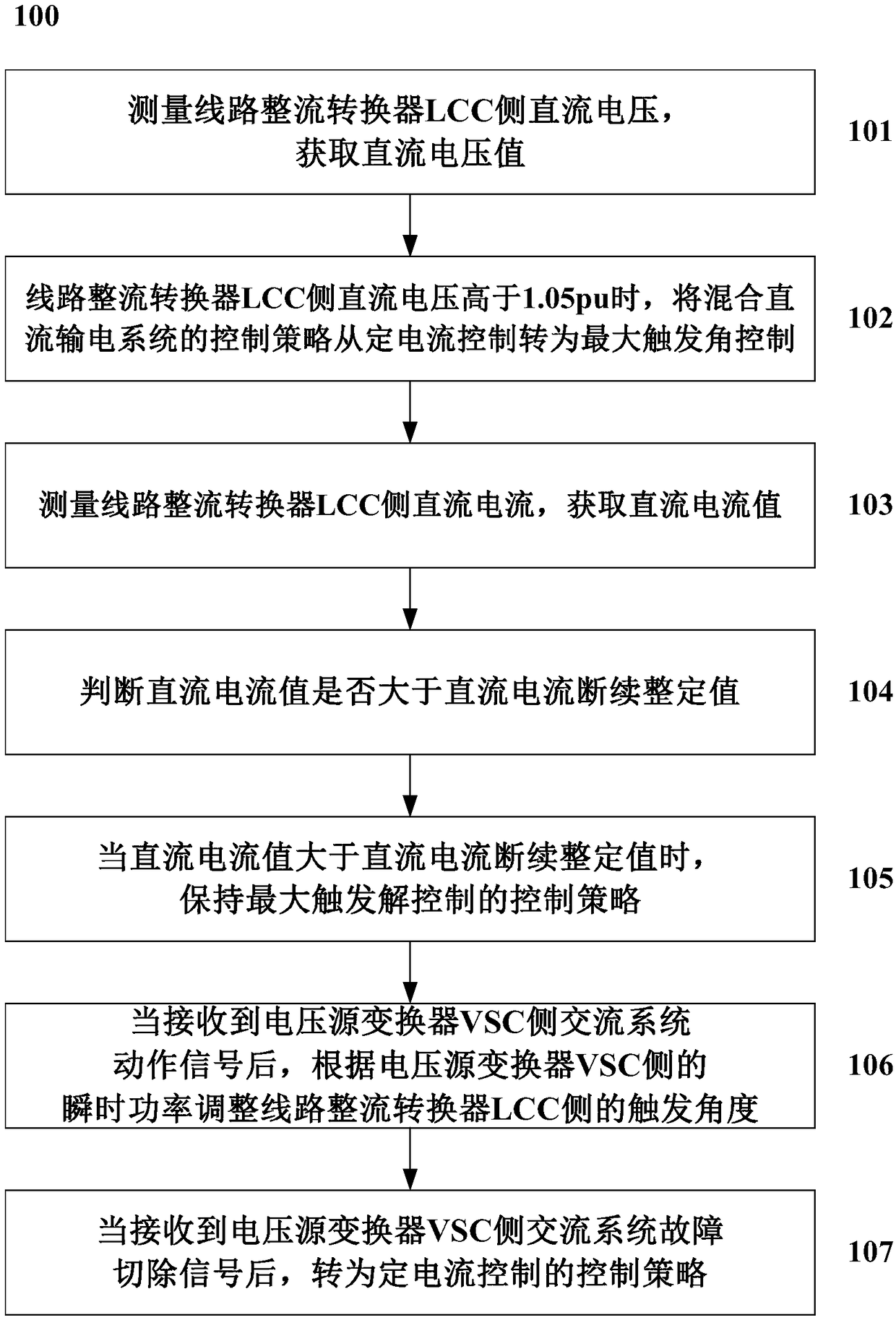 A method and system for controlling AC faults at a receiving end of a hybrid HVDC system