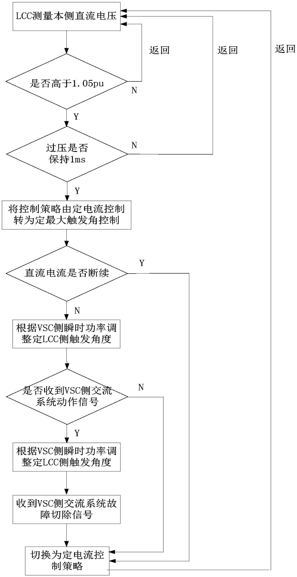 A method and system for controlling AC faults at a receiving end of a hybrid HVDC system